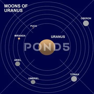 Satellites of Uranus planet: Puck, Miranda, Ariel, Umbriel, Oberon, Titania. Stock Illustration