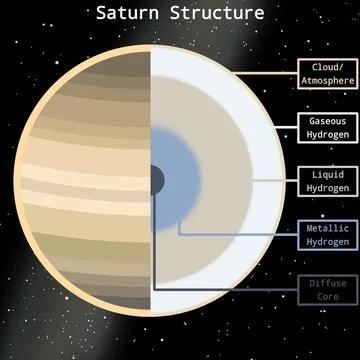 Saturn Internal Structure Infographic Stock Illustration