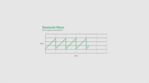 Sawtooth Wave Oscilloscope Waveform Animation Labeled Video Overlay Alpha 4K Stock-Footage 339303586