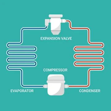 Schematic of equipment simulation of a refrigeration cycle Stock Illustration