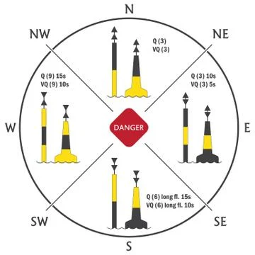 Scheme a cardinal marks Stock Illustration