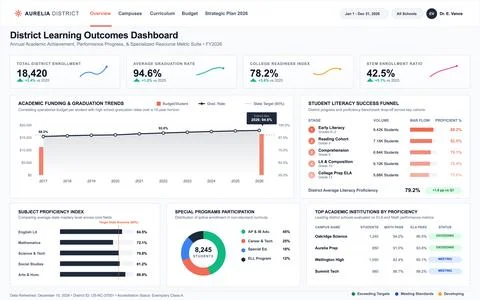School District Learning Outcomes Dashboard with Academic Performance Metrics Stock Illustration