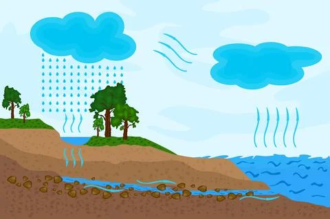Science of water cycle in nature. Schematic representation of the water cycle Stock Illustration