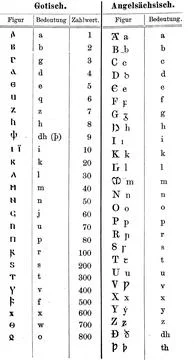 Script, characters in Gothic and Anglo-Saxon, illustration from 1890, 스톡 일러스트