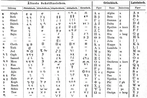 Script, characters, Phoenician, Ancient Hebrew, Ancient Greek, Ancient Italian, Stock Illustration