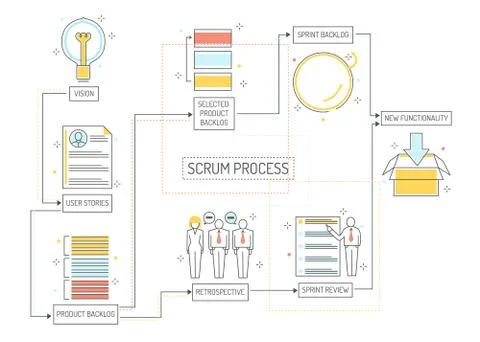 Scrum planning process - agile methodology to manage project with consecutive Illustrazione stock