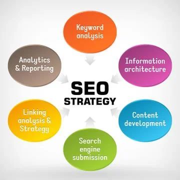 Search engine optimization vector strategy plan process Stockillustratie