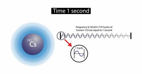 The second is determined using a fixed numerical value of the cesium frequency Stock Illustration