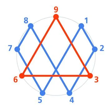 Secret code Three-Six-Nine, 369 theory, also known as Tesla Code 369 Ilustración de archivo