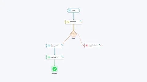 Secure login with two factor authentication flow in app card style 库存影片 348624040
