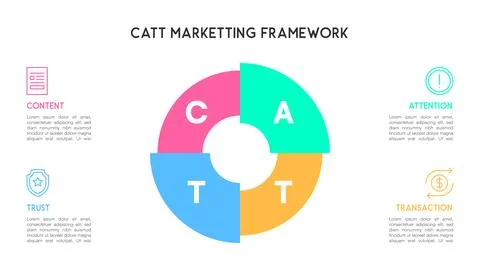 Segmented Circle CATT Marketing Framework Infographic for Content, Attentio.. 库存插图