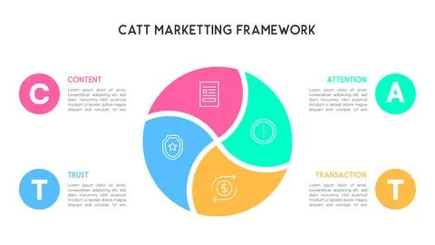 Segmented Circle CATT Marketing Framework Infographic for Content, Attentio.. 库存插图