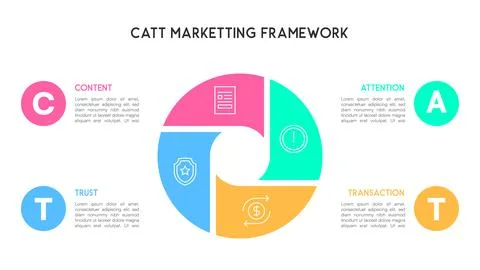 Segmented Circle CATT Marketing Framework Infographic for Content, Attentio.. Illustrazione stock