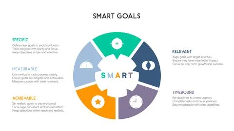 Segmented circular SMART goals infographic with center text and surrounding.. Stock Illustration