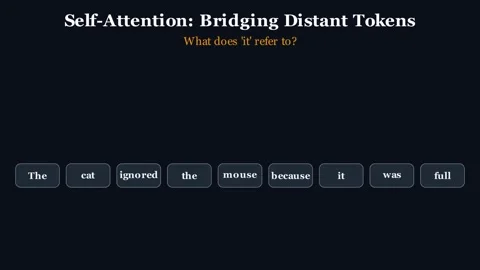 Self Attention - Bridging distant tokens 動画素材 337844199