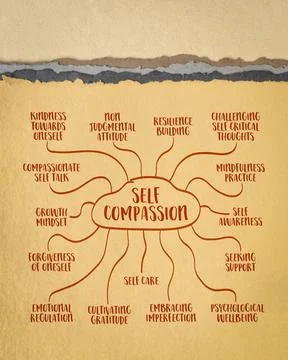 Self compasion concept, treating oneself with kindness, understanding, and .. Illustrazione stock