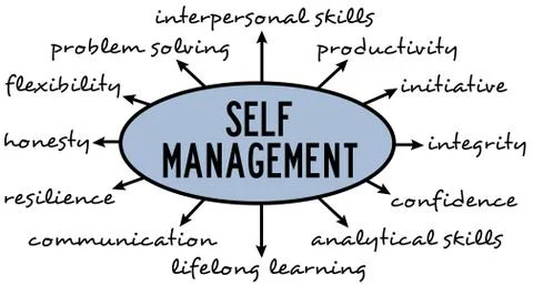 Self management Stock Illustration