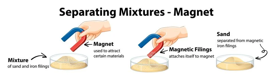 Separating mixtures by using magnet Illustrazione stock