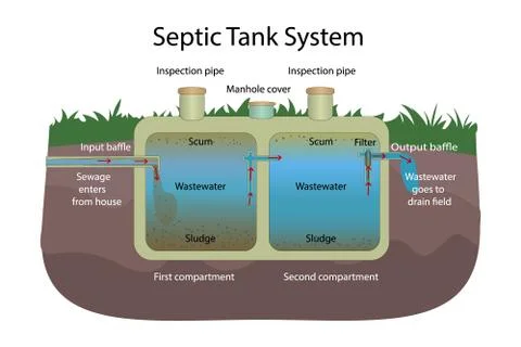 Septic Tank system. Principle of operation. Bio septic tank. Stock Illustration