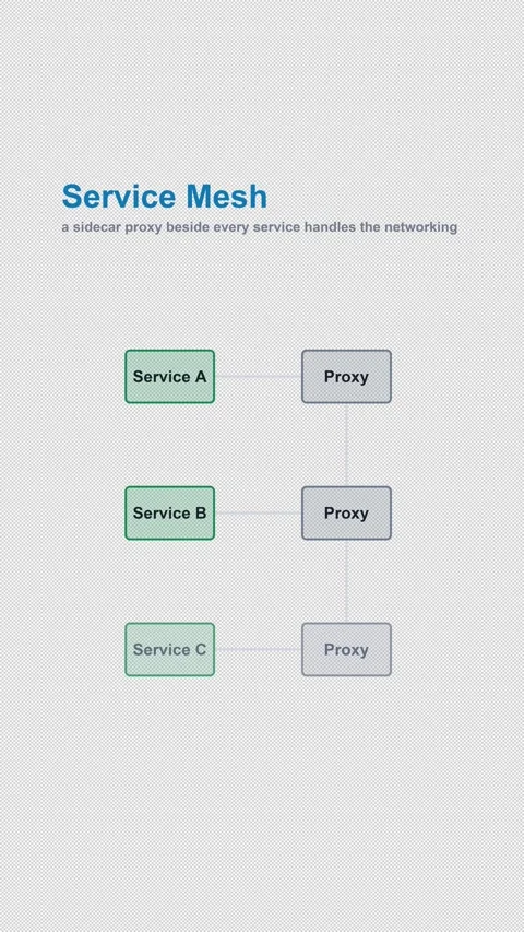 Service Mesh Labeled System Architecture Diagram Alpha 4K Vertical 9x16 Light Vídeos de archivo 339518458