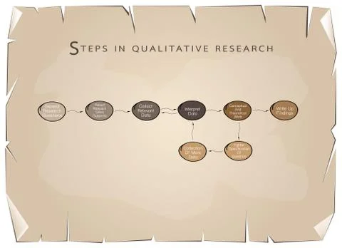 Set of 8 Step in Qualitative Research Process Stock Illustration