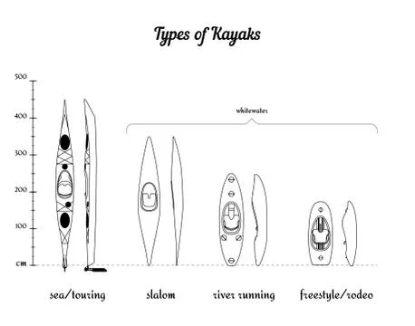 Set of different kayak types in comparison according to their length Stock Illustration