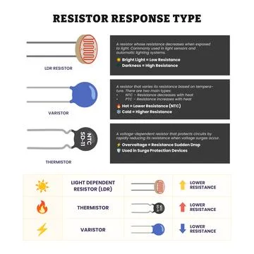 Set of different types of resistor collection, consist of Trimmer, Potentio.. Stock Illustration