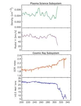 This set of graphs illustrates how data from two key instruments point to ... Stock Photos