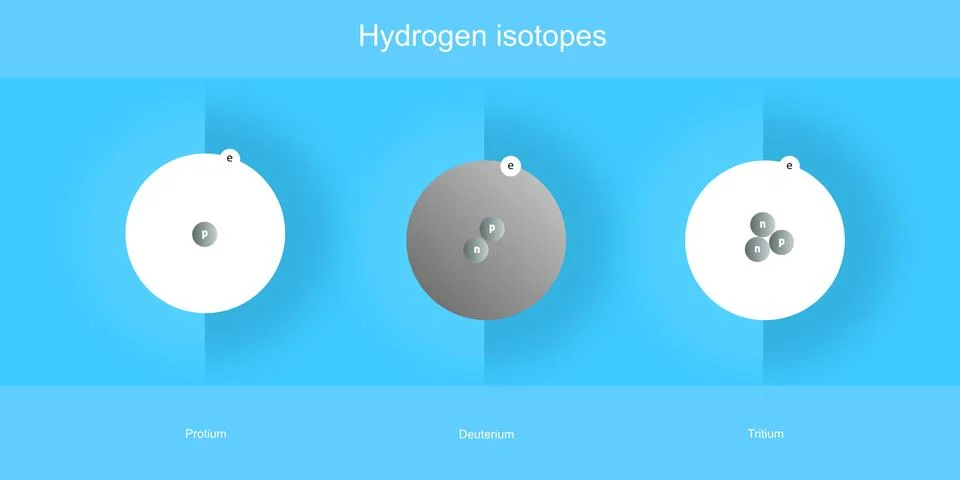 A set of hydrogen isotopes atomic structure in elementary particles physics t Stock Illustration