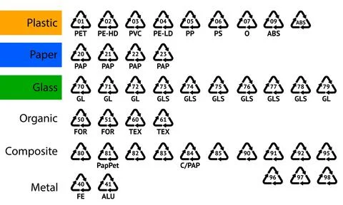 Set of Recycling codes Stock Illustration