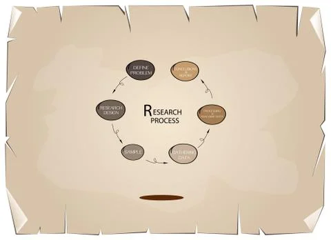 Set of Six Step in Qualitative and Quantitative Research Process. Stock Illustration