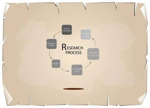 Set of Six Step in Qualitative Research Process Stock Illustration