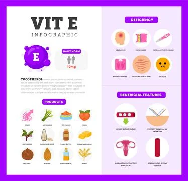 Set of vitamin E Infographic poster design labeled Benefit, deficiency and .. Stock Illustration
