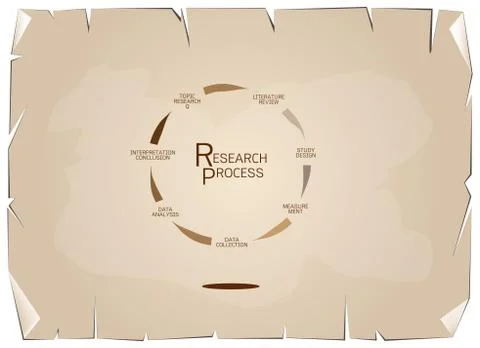 Seven Step of Qualitative Research Process on Old Paper Background Stock Illustration