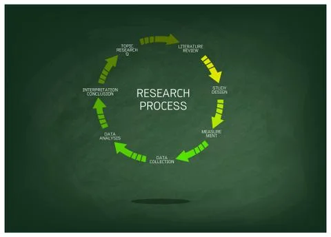 Seven Step of Research Process on Chalkboard Stock Illustration
