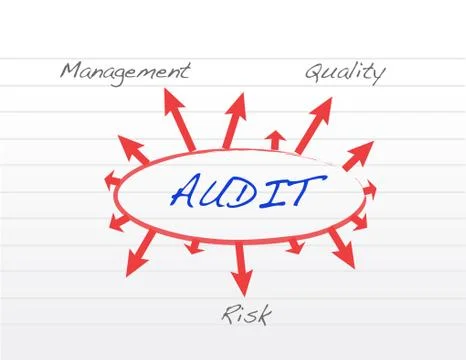 Several possible outcomes of performing an audit illustration design Stock Illustration