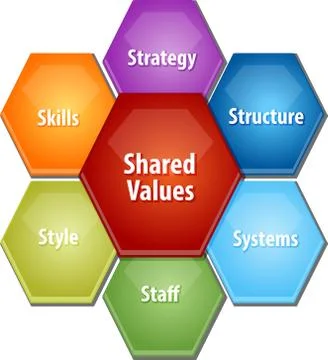 Shared values business diagram illustration Stock Illustration