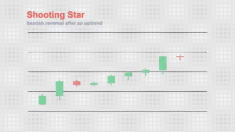 Shooting Star Labeled Candlestick Pattern Chart Alpha 4K 動画素材 339400797