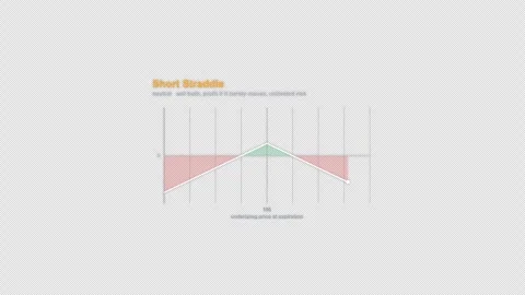 Short Straddle Options Strategy Payoff Diagram Animation Alpha 4K Stockbeeldmateriaal 339322025
