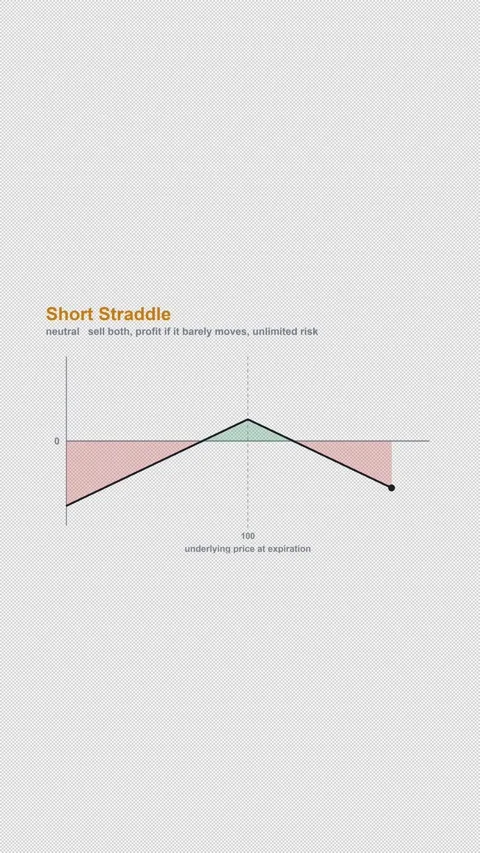 Short Straddle Options Strategy Payoff Diagram Alpha 4K Vertical 9x16 Light Vídeos de archivo 339506906