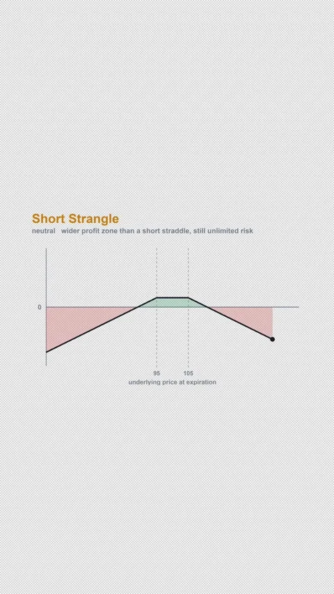 Short Strangle Options Strategy Payoff Diagram Alpha 4K Vertical 9x16 Light Stock Footage 339506905