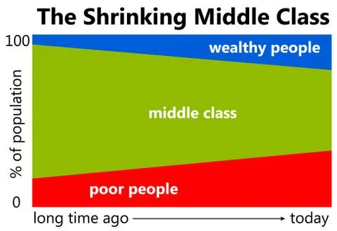 Shrinking middle class Stock Illustration