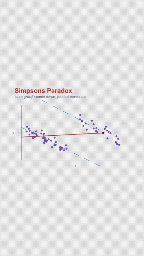Simpsons Paradox Labeled Regression Diagnostic Alpha 4K Vertical 9x16 Light Stockbeeldmateriaal 339494665