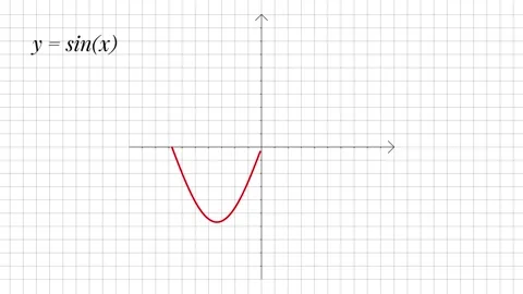 Sine Function Graph Animation, Red Wave Curve on Coordinate Grid Stock Footage 338187759