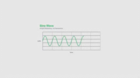 Sine Wave Oscilloscope Waveform Animation Labeled Video Overlay Alpha 4K Stockbeeldmateriaal 339303629