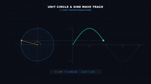 Sine Wave Unit Circle Trace Animation with a rotating radius, projected 4K Loop Vídeos de archivo 346126268