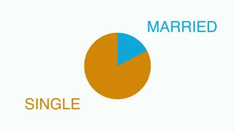 Single people on the rise compared to married, pie chart 4k animation Video stock 257263034