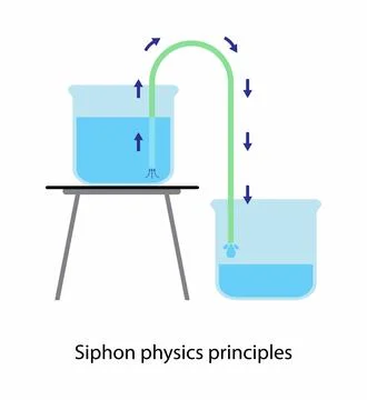 Siphon physics principles, the flow of liquids through tubes Stock Illustration