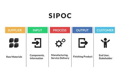 SIPOC Diagram Mapping Process Flow for Six Sigma Projects Stock Illustration