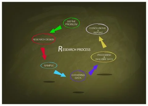 Six Step of Research Process on Chalkboard Stock Illustration